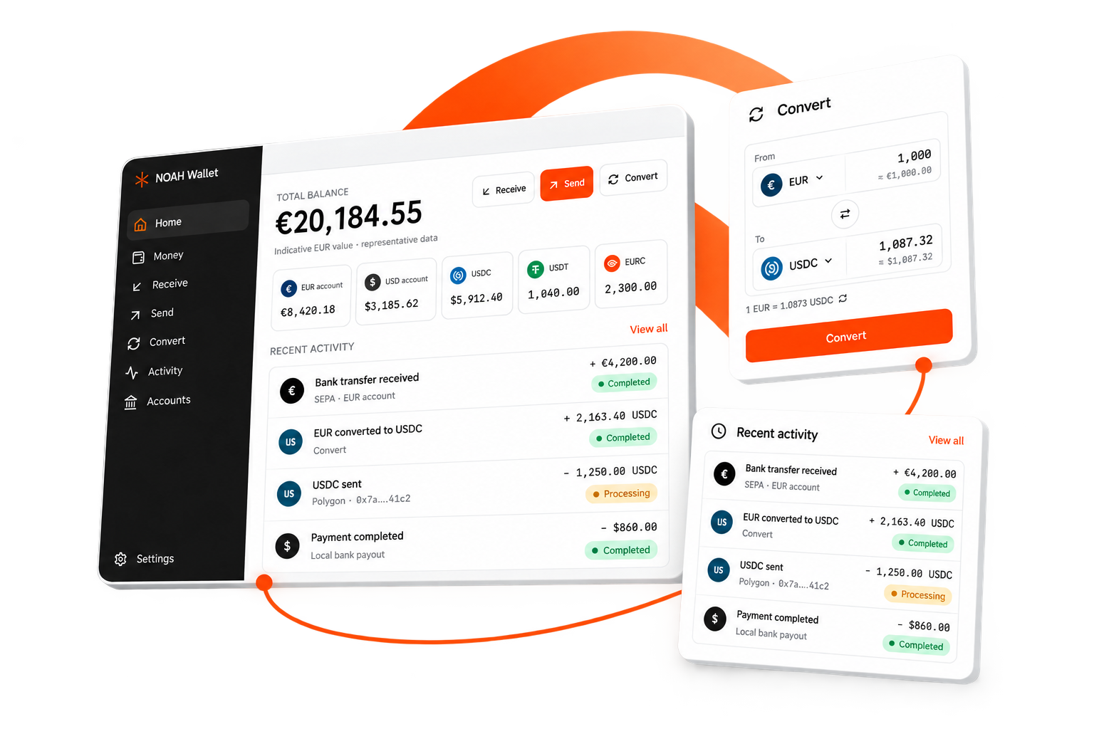 NOAH Wallet dashboard with floating conversion and activity panels connected by an orange arc.